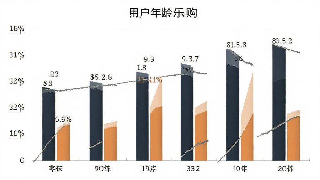 客徕拿乐购 用户年龄分布柱状图 布局为柱状图 排版清晰 风格商务 细节显示年龄段和百分比 画质干净 无多余元素