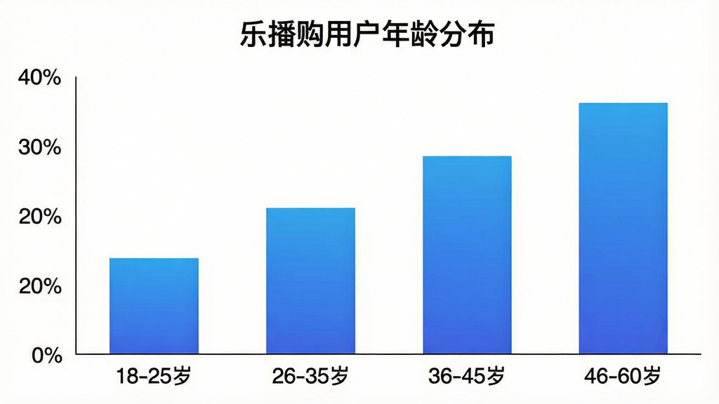 一张柱状图展示“乐播购”用户年龄分布,横轴为年龄段“18-25岁”“26-35岁”“36-45岁”“46-60岁”,纵轴为占比百分比,柱子颜色为蓝色渐变,图表标题为“乐播购用户年龄分布”,背景为白色,风格简洁数据可视化,画质清晰,无多余元素