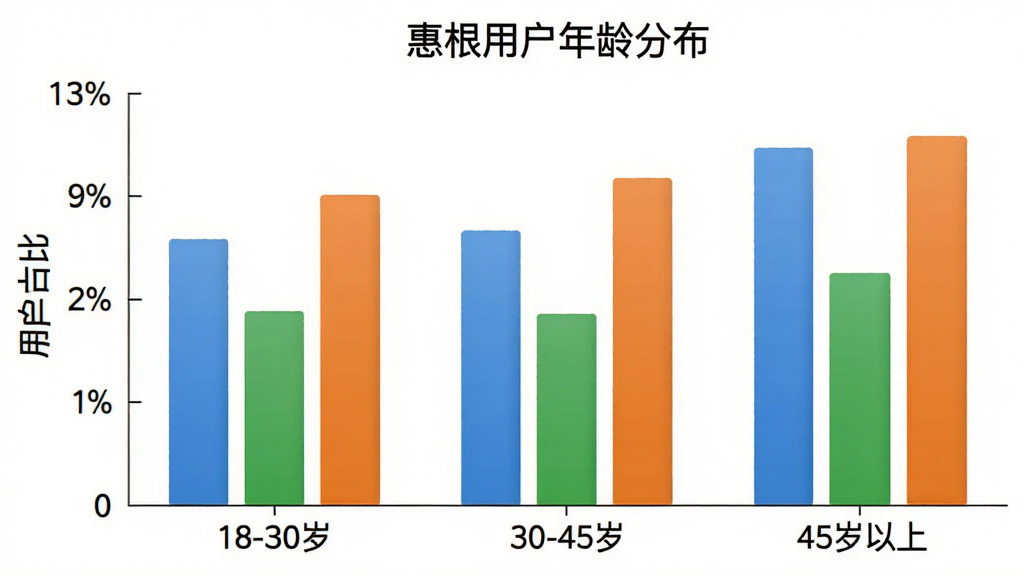 一张柱状图展示图,画面中是一个清晰的柱状图,横轴标注“18-30岁”“30-45岁”“45岁以上”,纵轴标注“用户占比”,柱状图颜色分别为蓝色、绿色、橙色,图表标题为“惠根用户年龄分布”,背景干净,风格简洁,画质清晰,无多余元素。