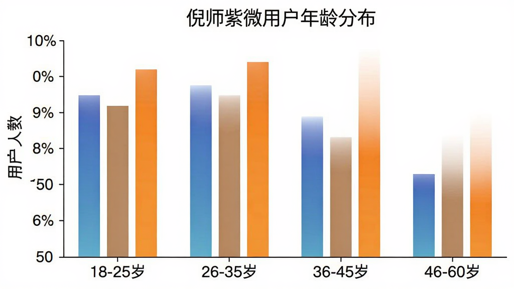 倪师紫微 用户年龄分布柱状图,横轴为年龄段“18-25岁”“26-35岁”“36-45岁”“46-60岁”,纵轴为用户人数占比,柱状颜色为渐变蓝色与橙色,图表标题为“倪师紫微用户年龄分布”,背景为纯白色,风格简洁数据可视化,细节清晰,画质干净,无多余元素