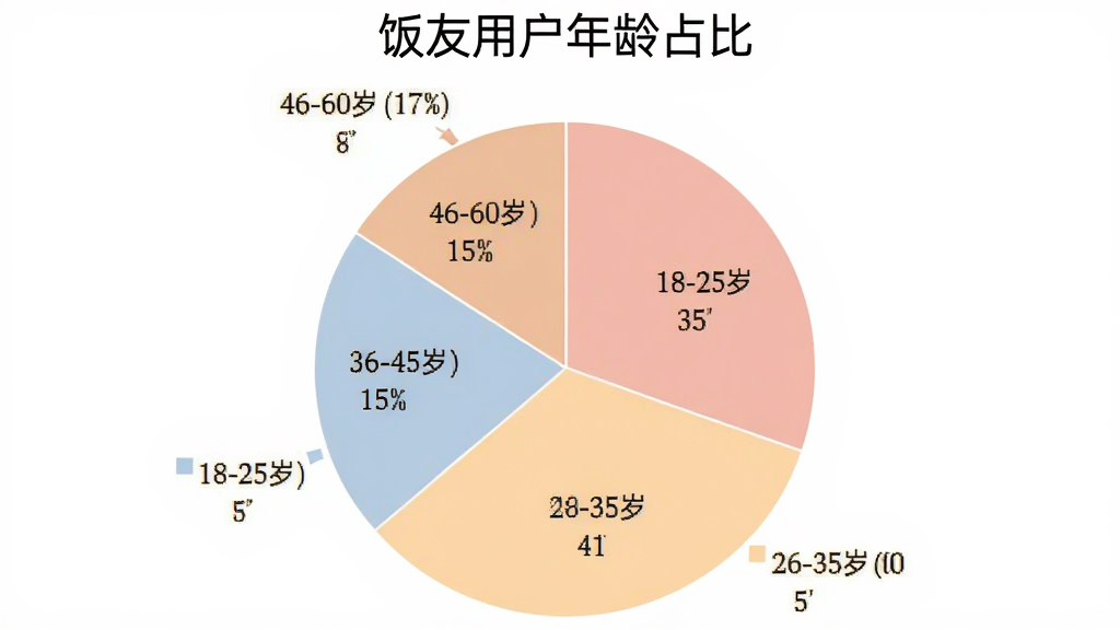 饭友用户年龄分布饼状图,图表标题为“饭友用户年龄占比”,饼图分为四块,18-25岁占35%,26-35岁占40%,36-45岁占15%,46-60岁占10%,配色柔和,数据标签清晰,背景白色,风格简洁商务,画质干净