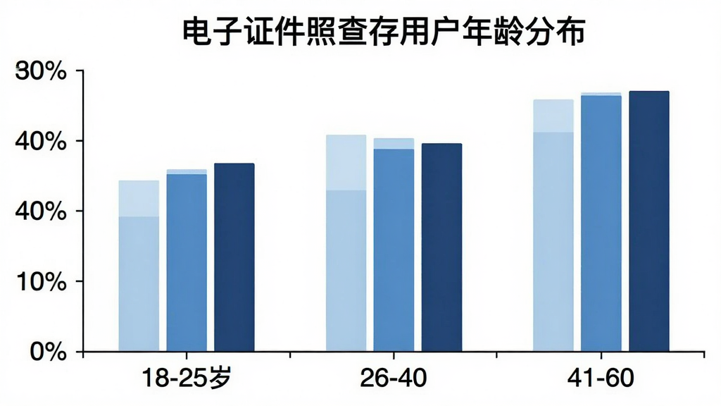 一张柱状图,横轴表示年龄段,分为18-25岁、26-40岁、41-60岁,纵轴表示用户占比百分比,柱状图颜色分别为浅蓝、中蓝、深蓝,图表背景为白色,字体清晰,标题为“电子证件照查存用户年龄分布”,画质干净无多余元素