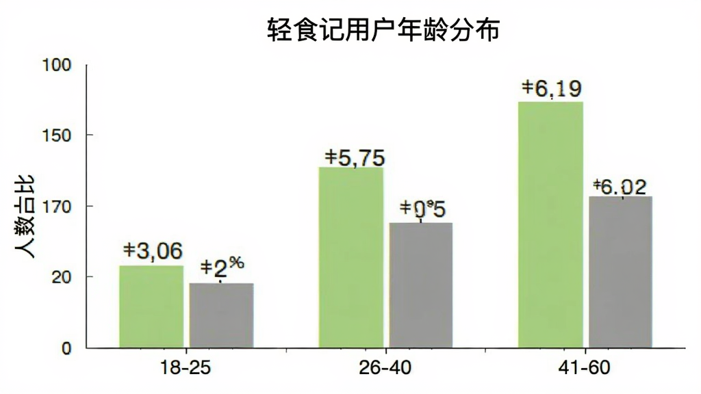 轻食记 用户年龄分布柱状图,横轴为年龄段18-25、26-40、41-60,纵轴为人数占比,柱状图颜色为浅绿色和灰色,图表标题为“轻食记用户年龄分布”,背景白色,数据标签清晰,风格简洁专业,画质干净