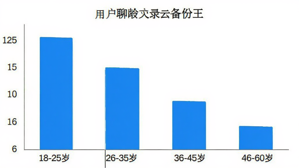 聊天记录云备份王 用户年龄分布柱状图 18-25岁 26-35岁 36-45岁 46-60岁 四个年龄段 蓝色柱状 白色背景 简洁图表 无多余装饰