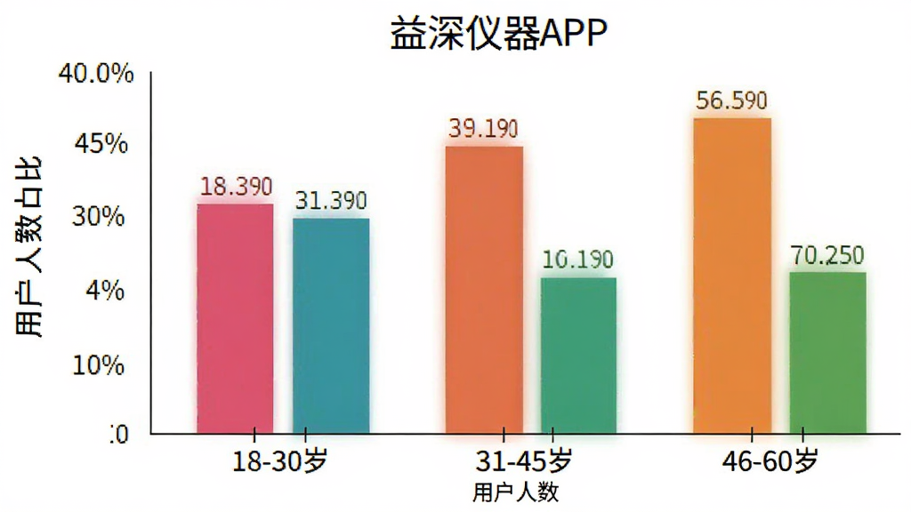 一张展示不同年龄段用户使用“益深仪器”APP的柱状图。横轴为年龄段(18-30岁,31-45岁,46-60岁),纵轴为用户人数占比。柱状图颜色鲜明,数据清晰。整体风格简洁商务,画质干净,无多余元素。