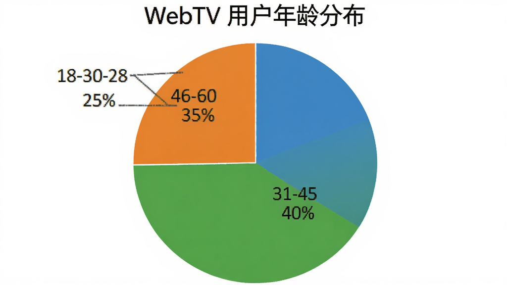 一张展示WebTV用户年龄分布饼状图的图片,画面中饼状图分为三个部分,分别标注18-30岁25%、31-45岁40%、46-60岁35%,颜色分别为蓝色、绿色、橙色,布局居中,风格简洁明了,画质干净无多余元素