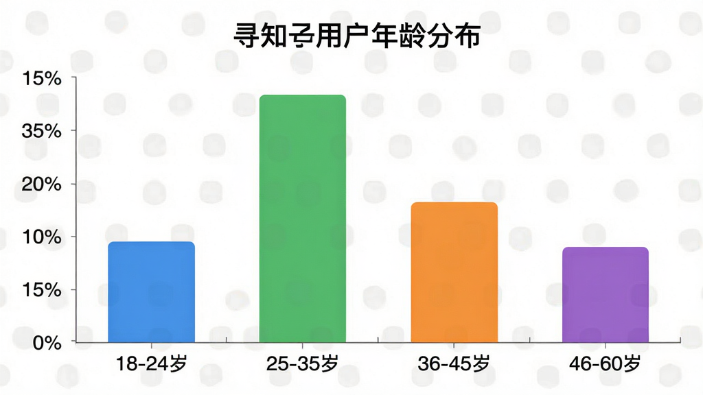 一张柱状图展示