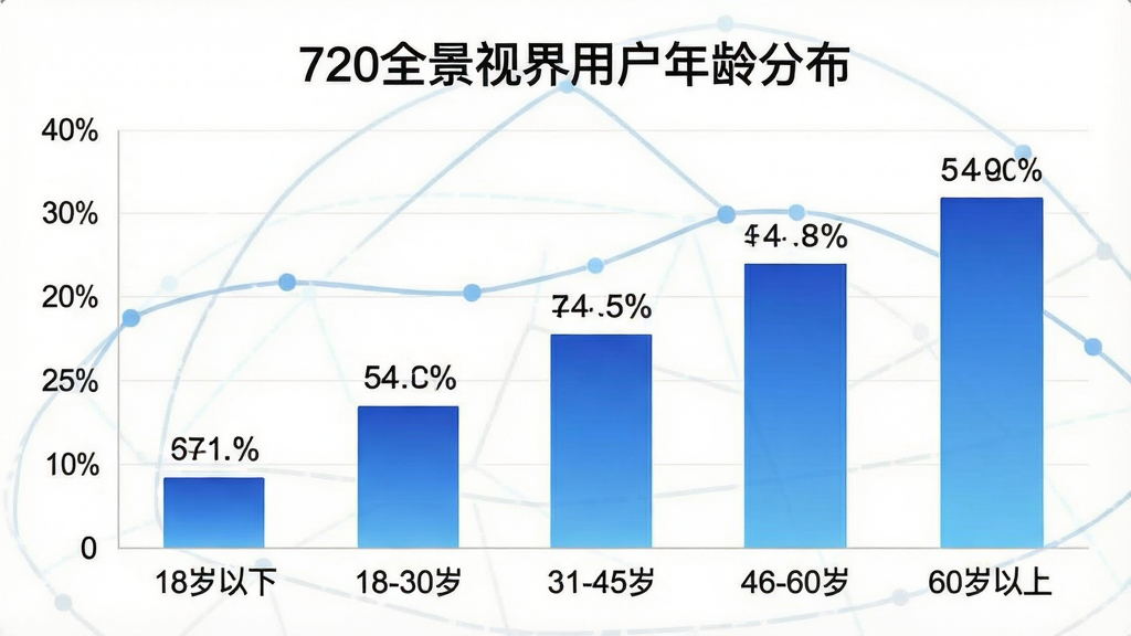 一张展示720全景视界用户年龄分布的柱状图,画面主体是一个柱状图表,横轴标注着“18岁以下”“18-30岁”“31-45岁”“46-60岁”“60岁以上”五个年龄段,纵轴标注着百分比,柱子颜色为蓝色渐变,图表上方有“720全景视界用户年龄分布”的标题,布局居中,排版简洁,风格为数据可视化图表风,细节上柱子顶部有数值标签,画质清晰,无多余元素