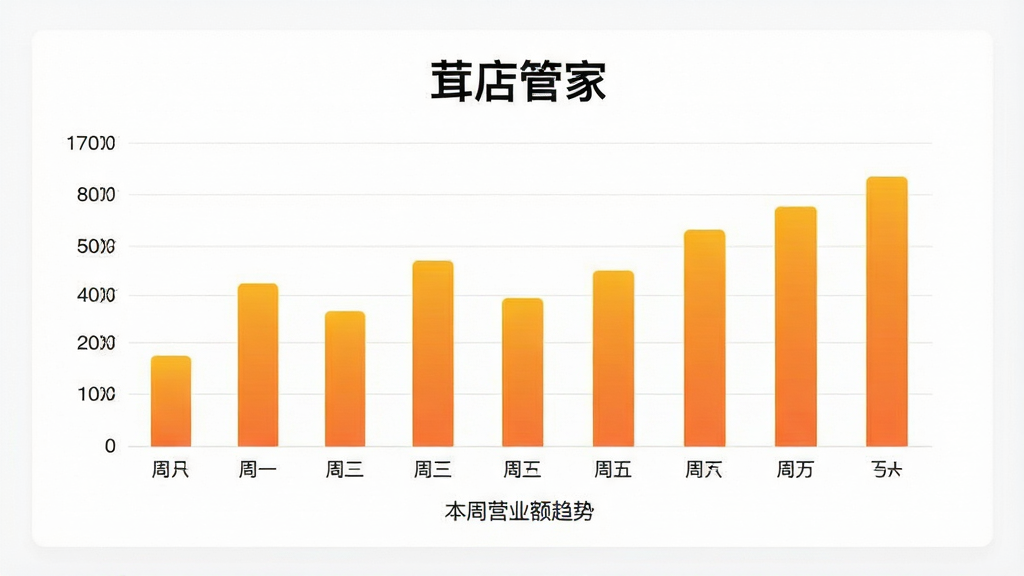 ��ͼ��ʾ�ʣ�һ������ͳ��ͼ�����棬������ʾһ��������״ͼ������������һ�������գ�������Ӫҵ�����֣���״ͼ��ɫΪ����ĳȻ�ɫ��ͼ���Ϸ��С��׵�ܼҡ����ֱ��⣬�����Ǵ���ɫ��ͼ���·��С�����Ӫҵ�����ơ�С��˵��������ִ���ƽ�����ʸɾ����޶���װ��