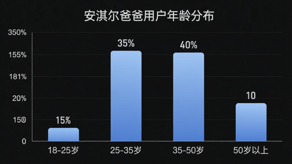 һ����״ͼ�������ǡ���俶��ְ��û�����ֲ���������������Ρ�18-25�ꡱ��25-35�ꡱ��35-50�ꡱ��50�����ϡ��������ǰٷֱȣ����Ӹ߶ȷֱ���ʾ15%��45%��30%��10%�������������Ű����룬����Ǽ�Լ���ݿ��ӻ���ϸ���ϴ�����͵���ɫ��������������ֱ�ǩ�����ʸ��壬�ɾ����޶���Ԫ��