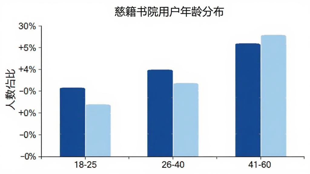 慈籍书院用户年龄分布柱状图,横轴是年龄段18-25、26-40、41-60,纵轴是人数占比百分比,柱子用深蓝色和浅蓝色区分,背景白色,标题为“慈籍书院用户年龄分布”,风格简洁数据可视化,画质清晰。