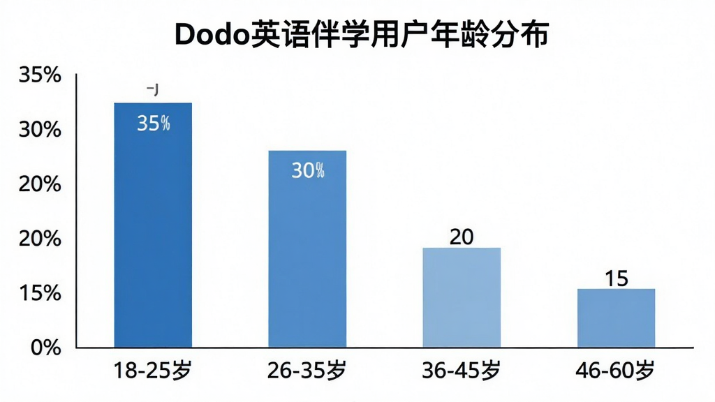 一张柱状图,展示Dodo英语伴学用户年龄分布,横轴为年龄段“18-25岁”、“26-35岁”、“36-45岁”、“46-60岁”,纵轴为用户占比百分比,柱子高度分别显示为35%、30%、20%、15%,图表标题为“Dodo英语伴学用户年龄分布”,配色为蓝色系,风格简洁清晰,背景为白色,无多余装饰。