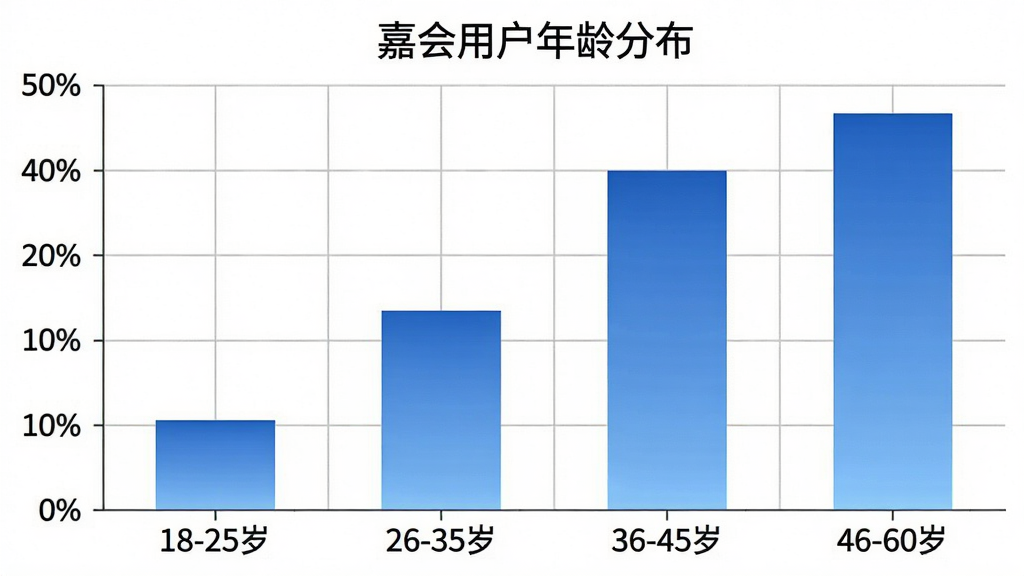 一张柱状图展示用户年龄分布,横轴为年龄区间“18-25岁”、“26-35岁”、“36-45岁”、“46-60岁”,纵轴为用户占比百分比。柱状图颜色为渐变蓝色,背景为白色网格,图表标题为“嘉会用户年龄分布”。风格为数据可视化图表,细节清晰,画质干净,无多余元素。