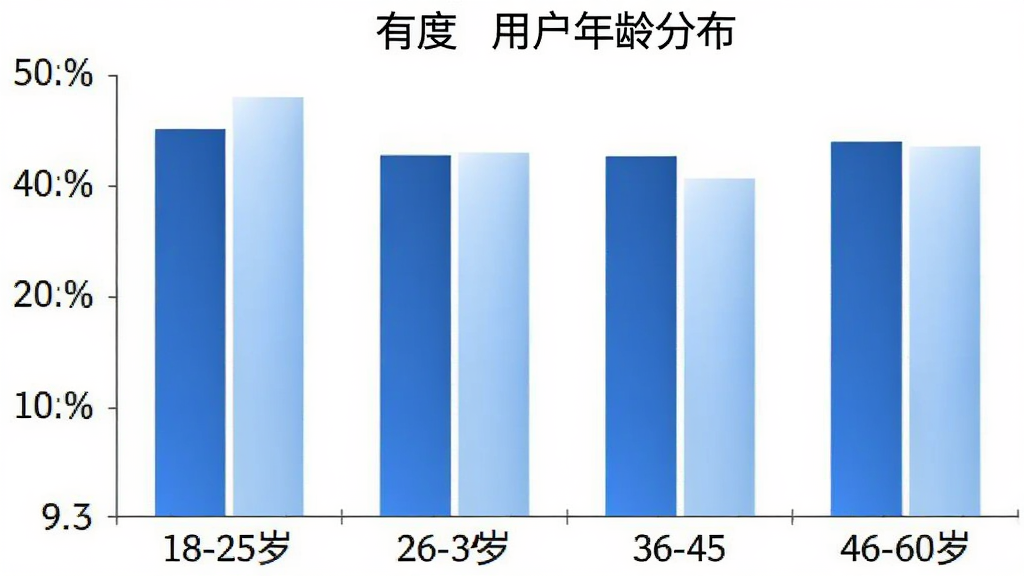 柱状图展示「有度」用户年龄分布,横轴为18-25岁、26-35岁、36-45岁、46-60岁,纵轴为百分比,柱状颜色为蓝色和浅蓝色渐变,图表风格简洁商务,画质清晰无多余装饰