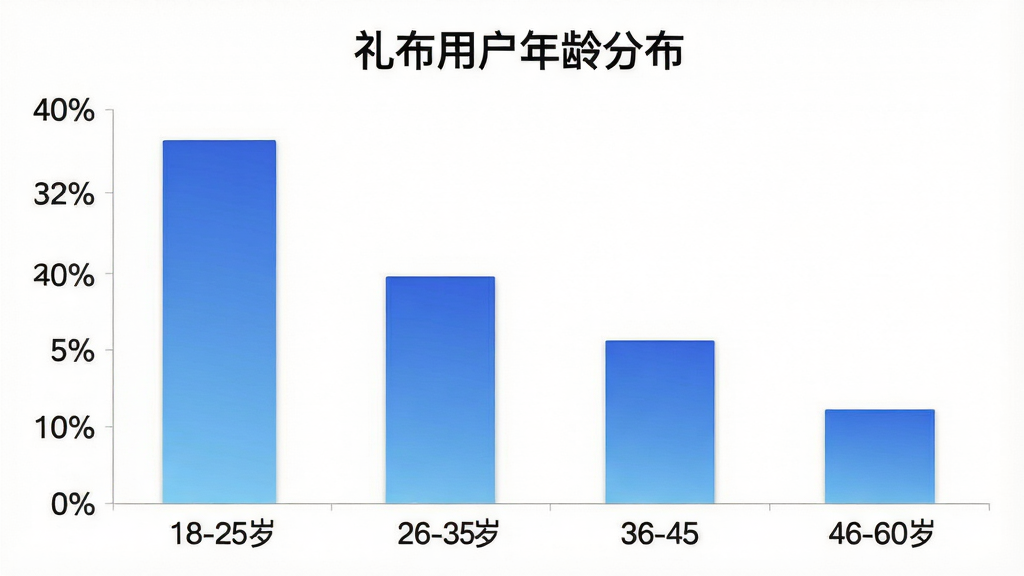 一张柱状图信息图,展示