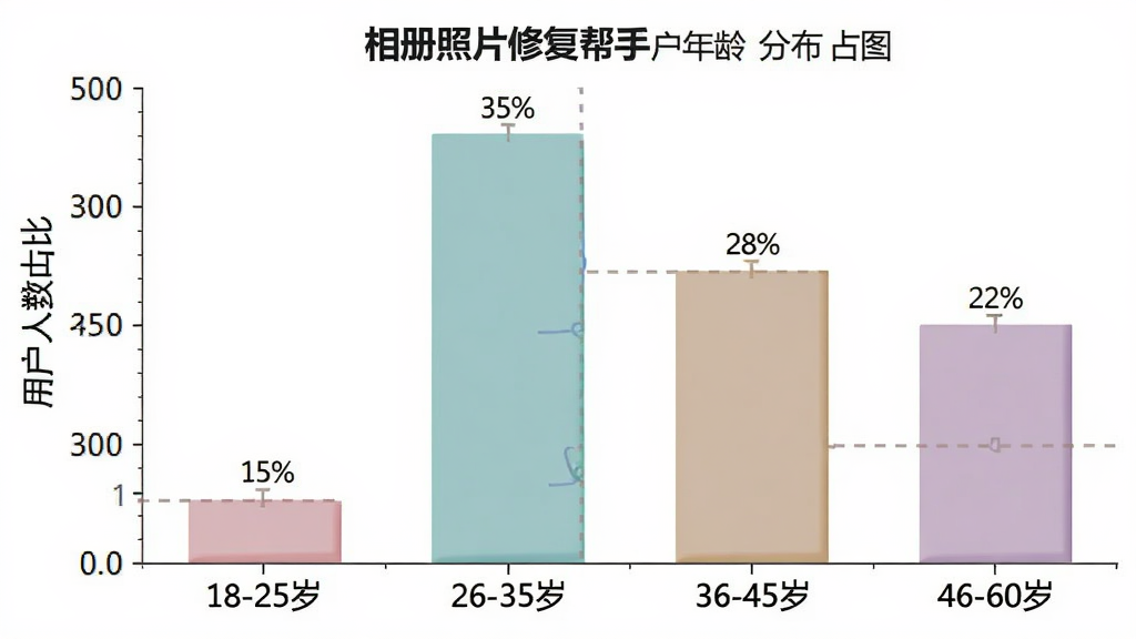 相册照片修复帮手用户年龄分布柱状图,横轴为年龄段18-25岁、26-35岁、36-45岁、46-60岁,纵轴为用户人数占比,柱状图显示26-35岁占比最高约35%,36-45岁占比约28%,46-60岁占比约22%,18-25岁占比约15%,图表风格简洁清晰,颜色柔和,背景白色,细节清晰,画质干净,无多余元素