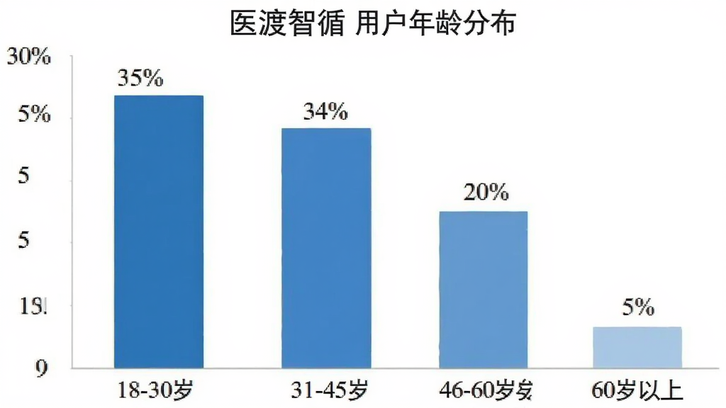柱状图展示“医渡智循”用户年龄分布,18-30岁占35%,31-45岁占40%,46-60岁占20%,60岁以上占5%,图表配色为蓝色系,背景干净,数据标签清晰,风格简洁专业
