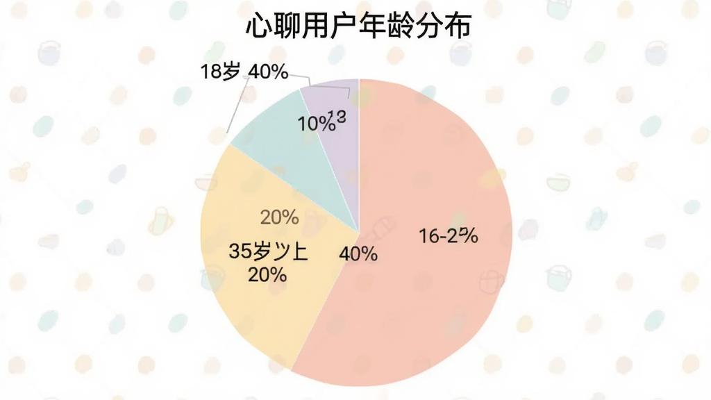 一张饼状图,标题是“心聊用户年龄分布”,图表显示18-25岁占40%,26-35岁占30%,35岁以上占20%,18岁以下占10%,配色柔和,图表清晰简洁