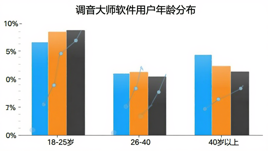 调音大师软件用户年龄分布柱状图,横轴为年龄段18-25岁、26-40岁、40岁以上,纵轴为用户占比百分比,柱状图颜色分别为亮蓝、橙色、深灰,图表标题为调音大师软件用户年龄分布,背景干净简洁,画质清晰无多余元素
