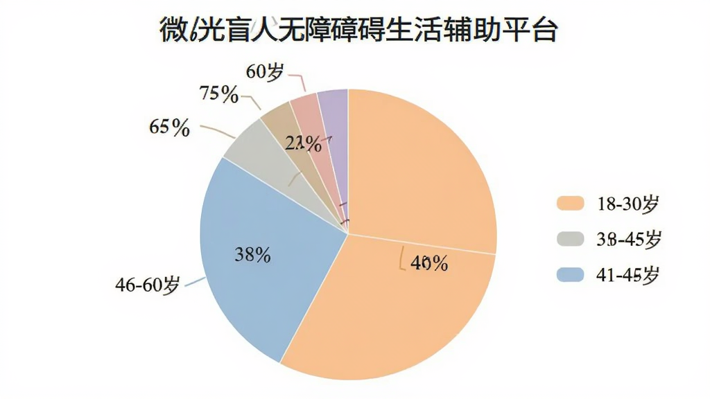 微光盲人无障碍生活辅助平台 用户年龄分布饼状图 18-30岁 31-45岁 46-60岁 60岁以上 风格 数据可视化 配色柔和 细节 百分比标注 图例清晰 画质 干净 无多余元素