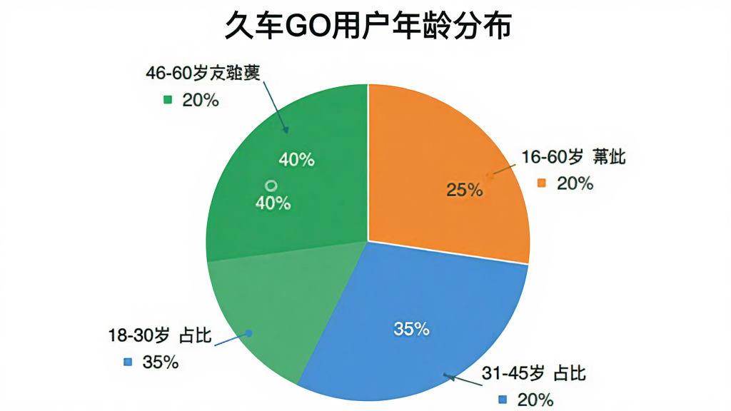 一个饼状图,标题为