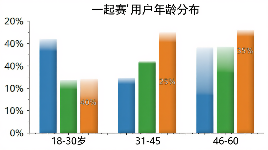一张柱状图展示“一起赛”用户年龄分布,横轴是18-30岁、31-45岁、46-60岁三个年龄段,纵轴是百分比,柱子颜色分别为蓝色、绿色、橙色,图表风格简洁,背景白色,画质干净,无多余元素