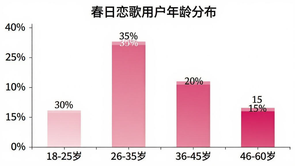 春日恋歌用户年龄分布柱状图,横轴标注年龄段“18-25岁”“26-35岁”“36-45岁”“46-60岁”,纵轴标注占比百分比,柱状图颜色从浅粉到深粉渐变,柱子高度分别显示约30%、35%、20%、15%,图表标题“春日恋歌用户年龄分布”,背景白色,数据标签清晰,风格简洁商务,画质干净无多余元素,高清渲染
