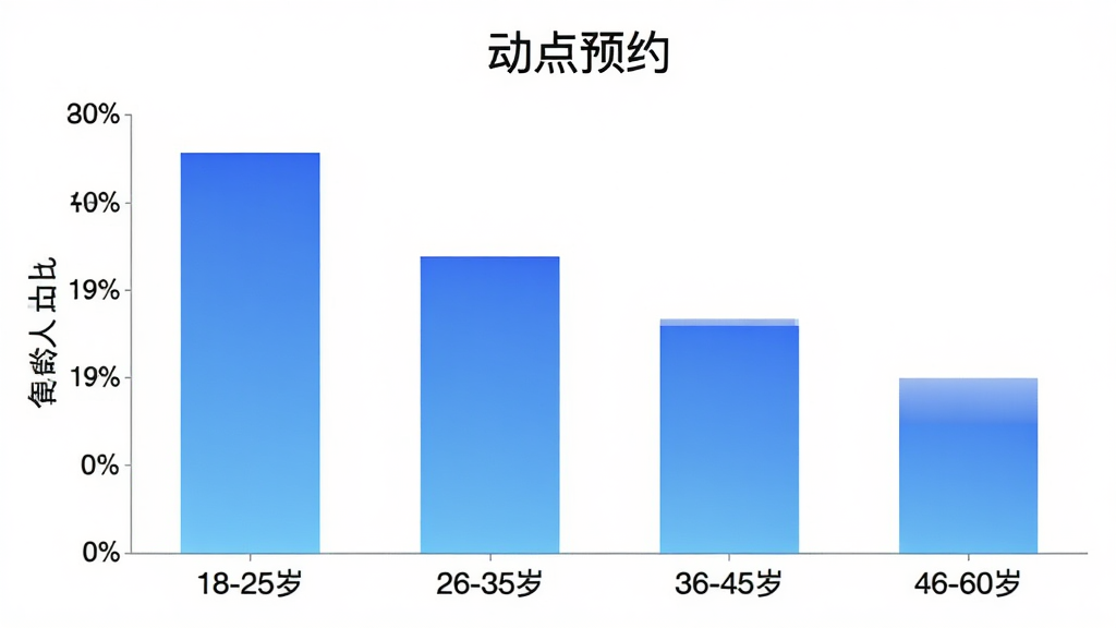 动点预约用户年龄分布柱状图,图表标题有“动点预约”文字,横轴标注18-25岁、26-35岁、36-45岁、46-60岁年龄段,纵轴显示人数占比,柱状颜色为蓝色渐变,背景干净简洁,扁平化数据可视化风格,画质清晰无多余元素