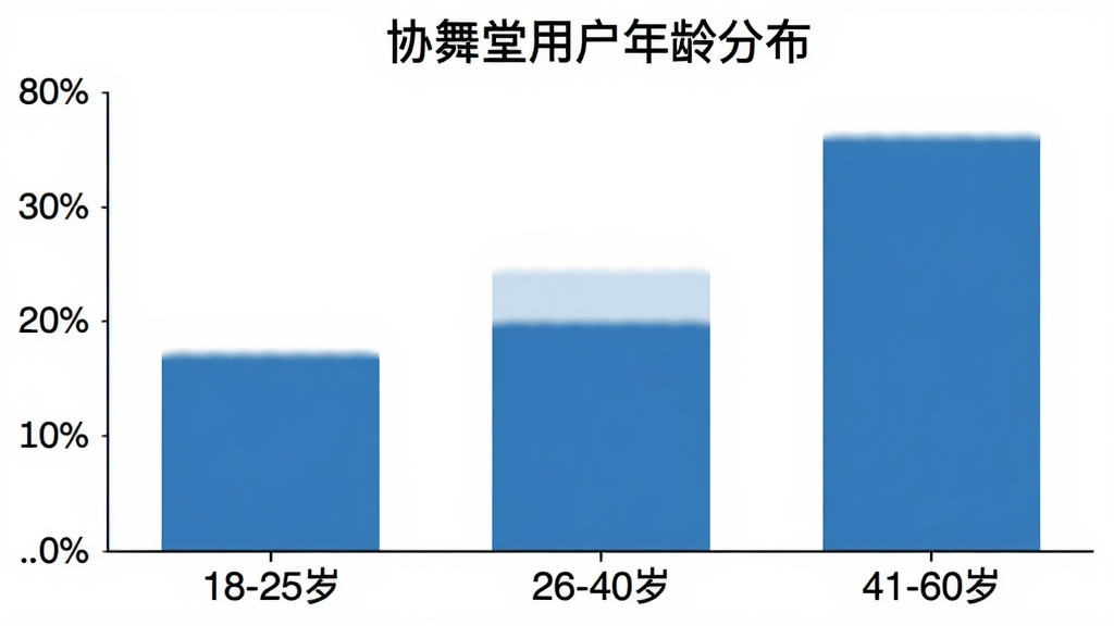 协舞堂用户年龄分布柱状图,图表标题为“协舞堂用户年龄分布”,横轴为18-25岁、26-40岁、41-60岁三个年龄段,纵轴为百分比,柱状颜色为蓝色,图表背景白色,风格简洁清晰,画质干净无多余元素