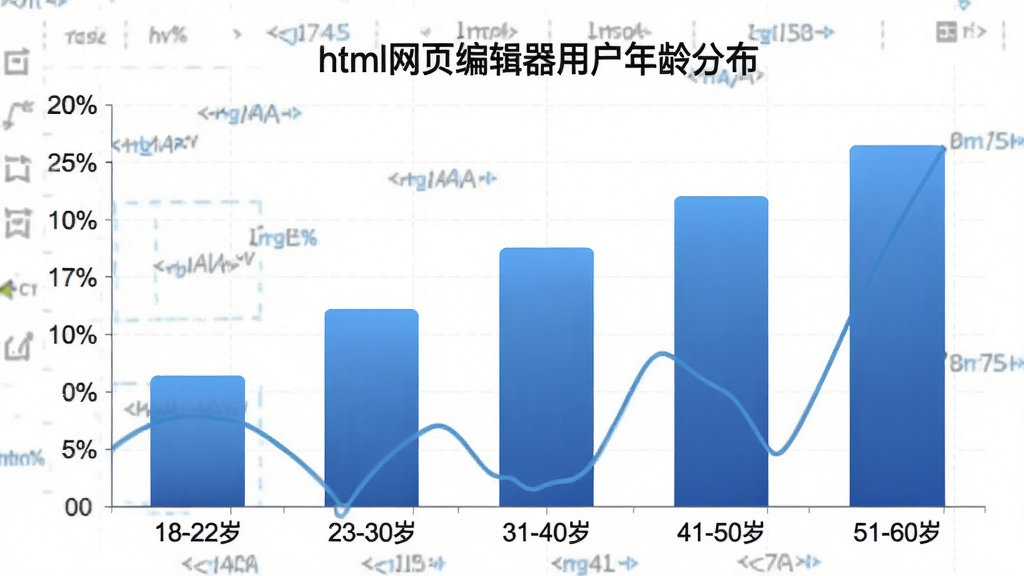 一张展示html网页编辑器用户年龄分布的柱状图,图表标题为