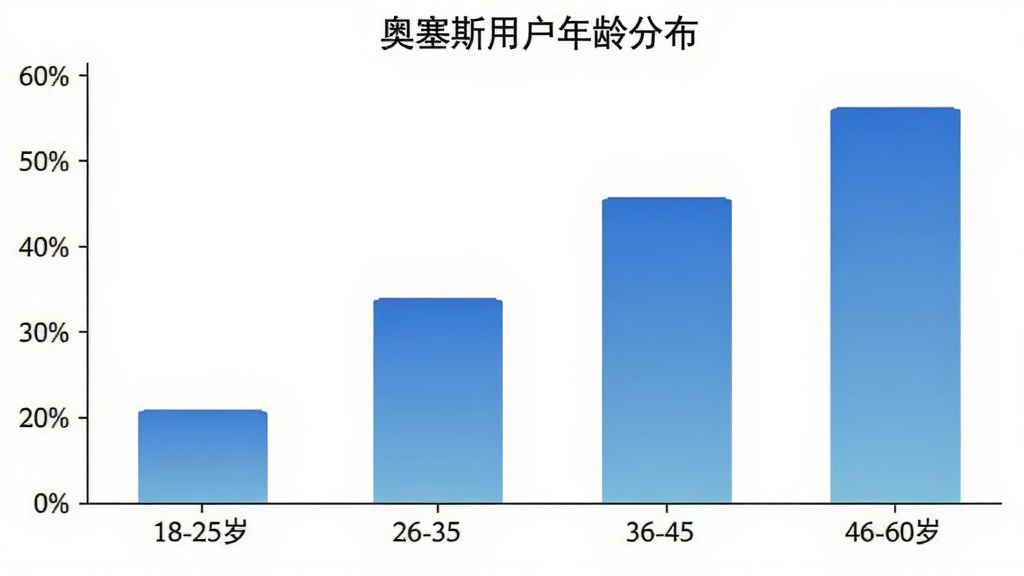 奥塞斯用户年龄分布柱状图,横轴为18-25岁、26-35岁、36-45岁、46-60岁四个年龄段,纵轴为用户占比百分比,柱状图颜色为蓝色渐变,背景白色,图表清晰简洁,标注“奥塞斯用户年龄分布”