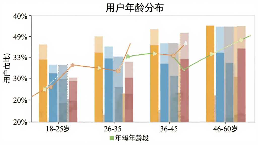 一张展示用户年龄分布的柱状图图片,横轴为年龄段18-25岁、26-35岁、36-45岁、46-60岁,纵轴为用户占比,柱状图显示各年龄段分布比例,整体风格清晰简洁,画质干净无多余元素