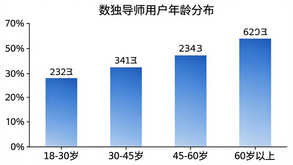 柱状图展示数独导师用户年龄分布,横轴为年龄段“18-30岁”“30-45岁”“45-60岁”“60岁以上”,纵轴为用户占比百分比,柱子颜色为蓝色渐变,柱子上方标注具体数值,图表标题为“数独导师用户年龄分布”,背景白色,风格简洁,画质清晰无多余元素