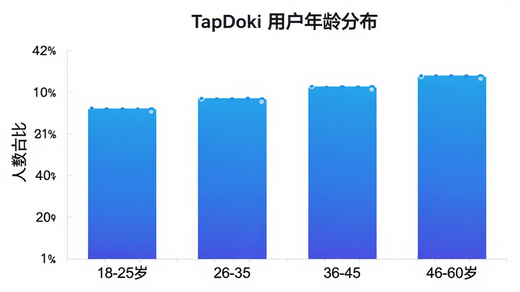 TapDoki 用户年龄分布柱状图,横轴标注年龄段 18-25岁、26-35岁、36-45岁、46-60岁,纵轴标注人数占比,柱状图颜色为渐变蓝色,图表标题为“TapDoki 用户年龄分布”,背景白色,风格简洁数据可视化,画质清晰,无多余元素