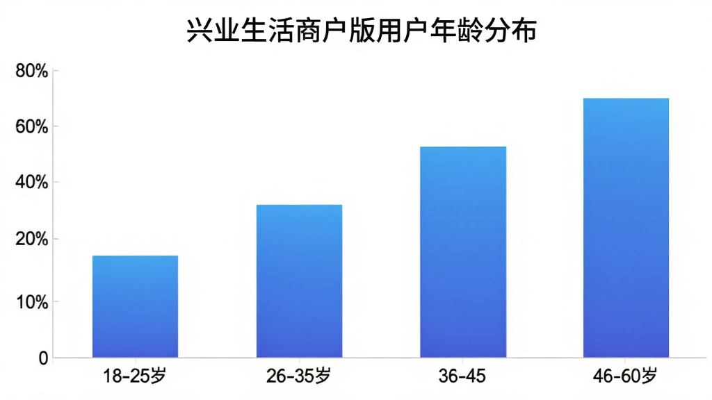 兴业生活商户版用户年龄分布柱状图,画面为简洁的数据可视化图表,横轴标注年龄段18-25岁、26-35岁、36-45岁、46-60岁,纵轴标注用户占比百分比,柱状颜色为渐变蓝色,图表标题为“兴业生活商户版用户年龄分布”,背景白色,风格干净商务,无多余元素