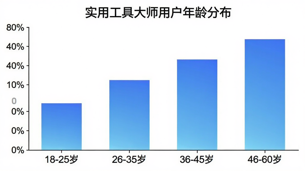 一张柱状图,展示不同年龄段用户占比,横轴为“18-25岁”、“26-35岁”、“36-45岁”、“46-60岁”,纵轴为百分比,柱状图颜色为蓝色渐变,图表简洁清晰,背景为白色,标题为“实用工具大师用户年龄分布”