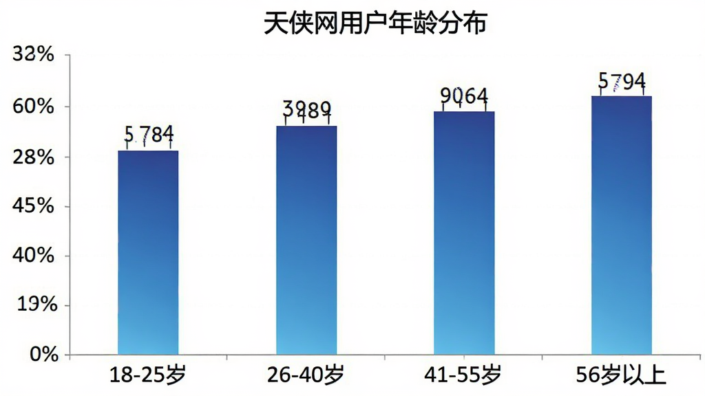 一张柱状图,横轴为年龄段“18-25岁”“26-40岁”“41-55岁”“56岁以上”,纵轴为用户占比百分比,柱状图颜色为渐变的蓝色,图表标题为“天侠网用户年龄分布”,背景简洁,数据标签清晰可见