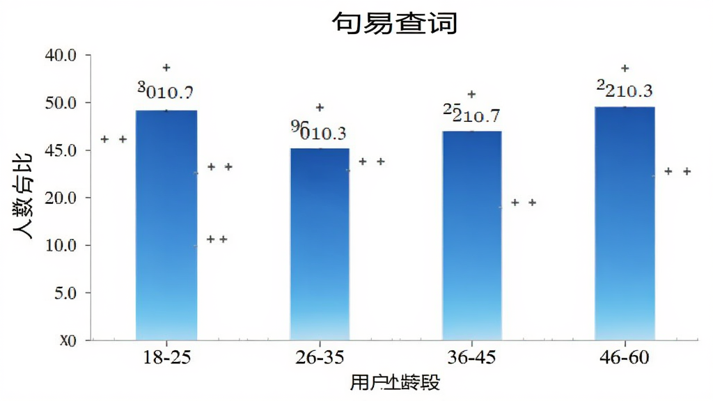句易查词 用户年龄分布柱状图 横轴为年龄段18-25、26-35、36-45、46-60 纵轴为人数占比 柱状颜色为蓝色渐变 背景白色 数据标签清晰 简洁风格 高清画质