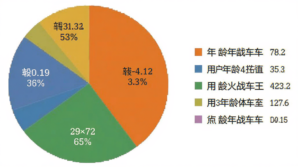 火力战车王用户年龄分布饼状图,画面中央是一个圆形饼图,布局为左侧饼图右侧图例,风格为扁平化数据可视化,细节包含不同颜色的扇区标注年龄区间和百分比,画质干净无多余元素