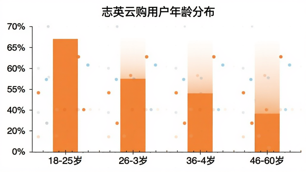 一张柱状图,展示「志英云购」用户年龄分布,横轴为年龄段18-25岁、26-35岁、36-45岁、46-60岁,纵轴为用户占比百分比,柱体颜色为橙色,图表标题为“志英云购用户年龄分布”,背景白色,画质干净无多余元素