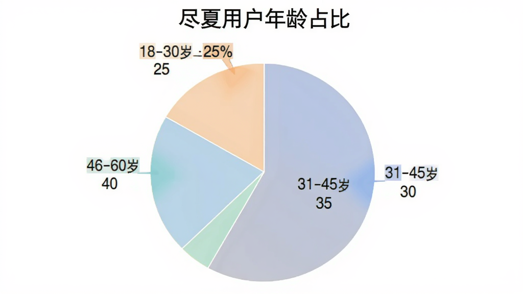 尽夏用户年龄分布饼状图,图表标题