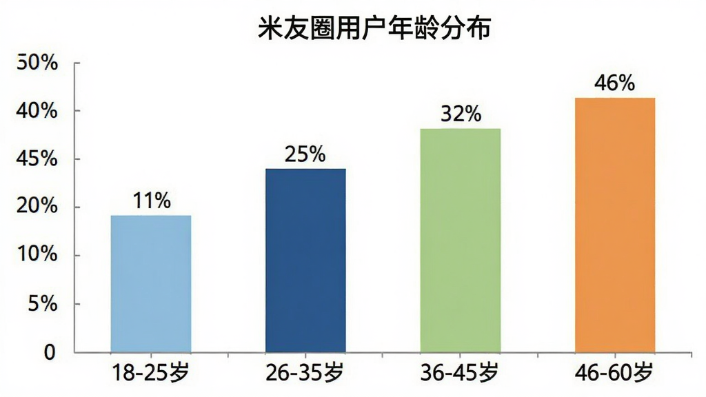 一张柱状图,横轴是年龄区间“18-25岁”、“26-35岁”、“36-45岁”、“46-60岁”,纵轴是人数占比百分比,柱子颜色分别是浅蓝、深蓝、浅绿、橙色,柱子上方标注具体百分比数值,图表标题是“米友圈用户年龄分布”,整体风格简洁清晰,画质干净无多余元素。