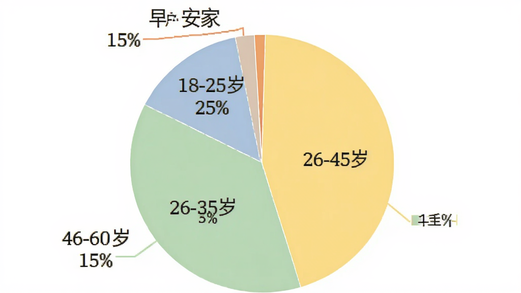 一个饼状图展示“早安家”用户年龄分布,饼图分为四块,分别标注18-25岁25%、26-35岁35%、36-45岁25%、46-60岁15%,颜色用柔和的蓝绿黄橙区分,背景干净白色,图表风格简洁商务,文字清晰无多余装饰