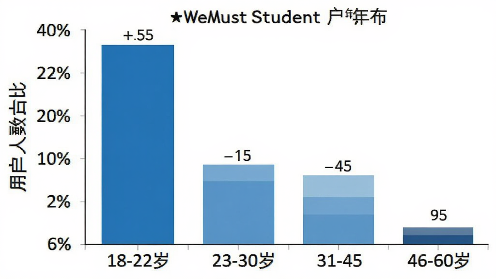 WeMust Student 用户年龄分布柱状图,横轴为年龄段18-22岁、23-30岁、31-45岁、46-60岁,纵轴为用户人数占比,柱状图显示18-22岁占比最高约百分之五十五,23-30岁占比约百分之二十五,31-45岁占比约百分之十五,46-60岁占比约百分之五,图表配色为蓝色系,背景干净,文字标签清晰,画质干净无多余元素