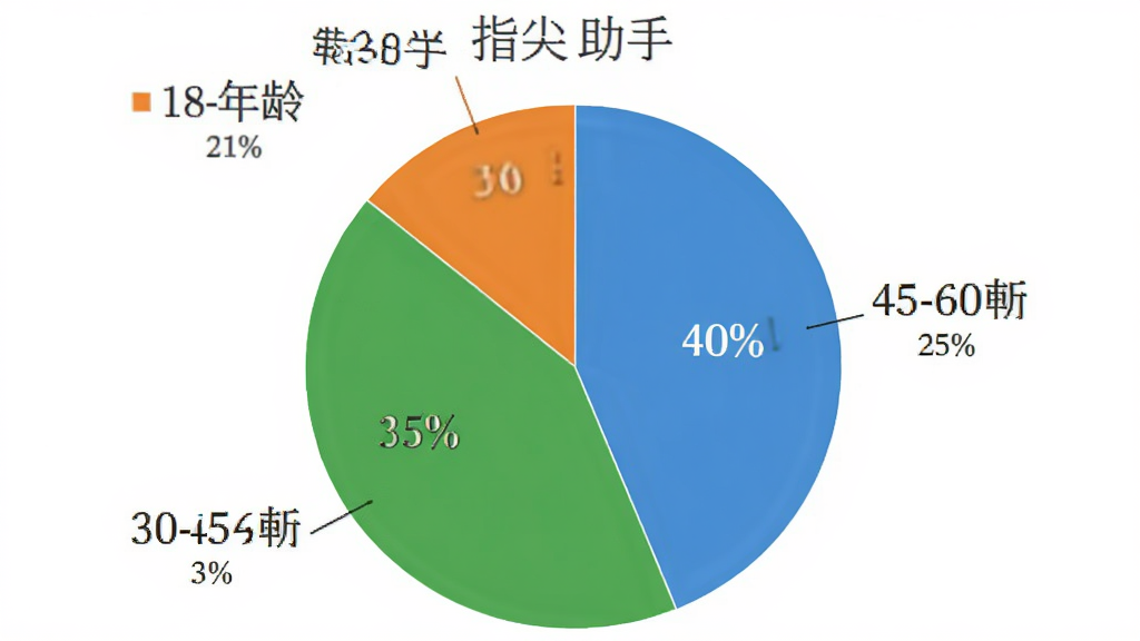 一张饼状图展示“指尖助手”用户年龄分布,18-30岁占40%,30-45岁占35%,45-60岁占25%,图表配色为蓝、绿、橙三色,背景白色,标注清晰,风格简洁专业,画质干净无多余元素