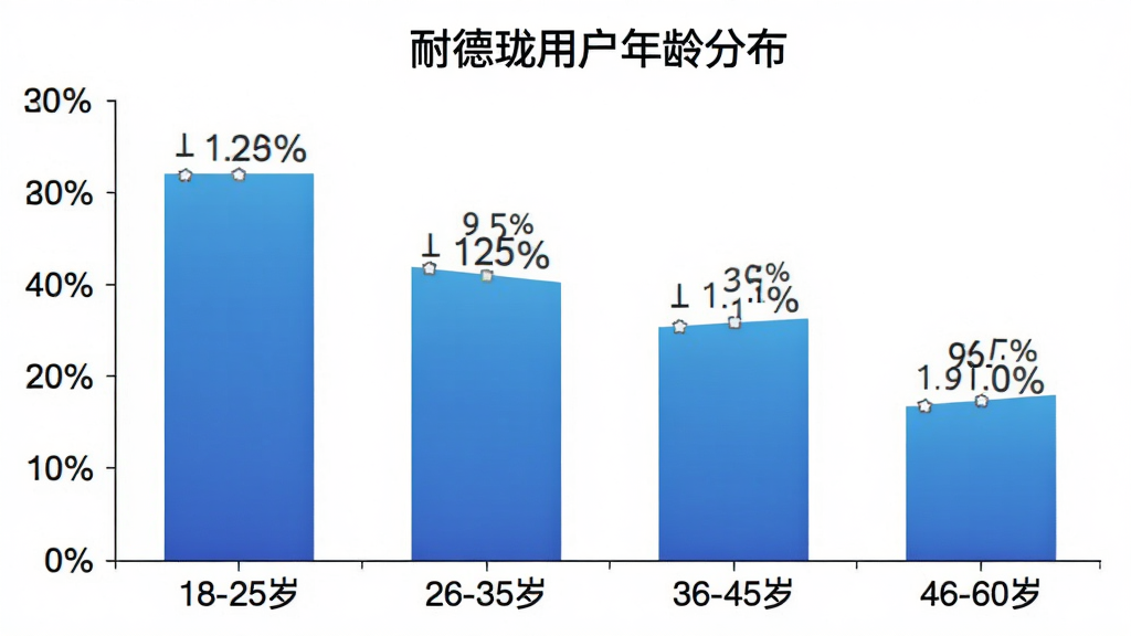 一张柱状图,横轴是年龄段“18-25岁”“26-35岁”“36-45岁”“46-60岁”,纵轴是用户占比百分比,柱状图颜色为蓝色渐变,图表标题为“耐德珑用户年龄分布”,每个柱子上方标注具体百分比数值,背景干净,画质清晰
