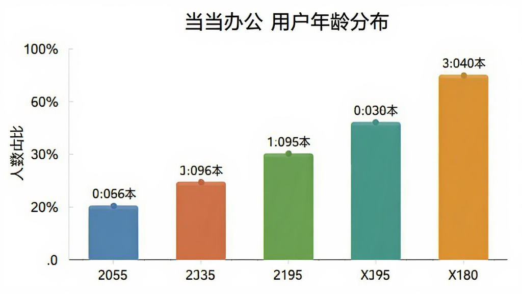 一张柱状图展示