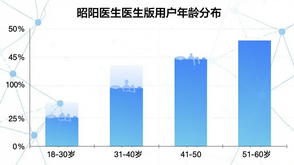 一张展示昭阳医生医生版用户年龄分布的柱状图图片,横轴为年龄段18-30岁、31-40岁、41-50岁、51-60岁,纵轴为用户占比百分比,柱状图颜色为蓝色渐变,图表标题为昭阳医生医生版用户年龄分布,风格简洁专业,画质清晰,无多余元素