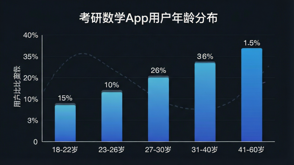 一张展示考研数学App用户年龄分布的柱状图信息图。主体是柱状图,横轴为年龄段,标注“18-22岁”“23-26岁”“27-30岁”“31-40岁”“41-60岁”,纵轴为用户占比百分比。布局居中,排版清晰,风格为简洁的数据可视化图表,柱体颜色为渐变的蓝色系,每个柱子上方标注具体百分比数值,画质干净,无多余元素。