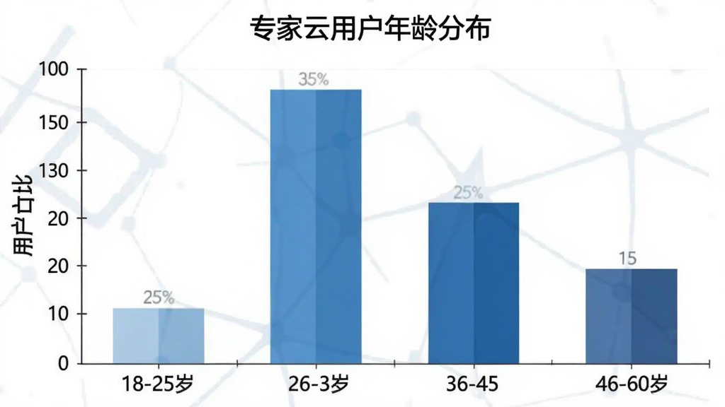 一张柱状图,横轴标注年龄段18-25岁、26-35岁、36-45岁、46-60岁,纵轴表示用户占比,柱子高度分别显示约25%、35%、25%、15%,图表标题为“专家云用户年龄分布”,配色为蓝色系,风格简洁商务,画质清晰,无多余元素